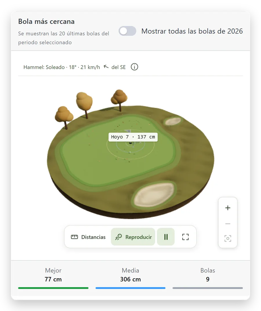Bola más cercana: las bolas de la temporada en un green en 3D, con el tiempo, mejor distancia 77 cm y media 306 cm