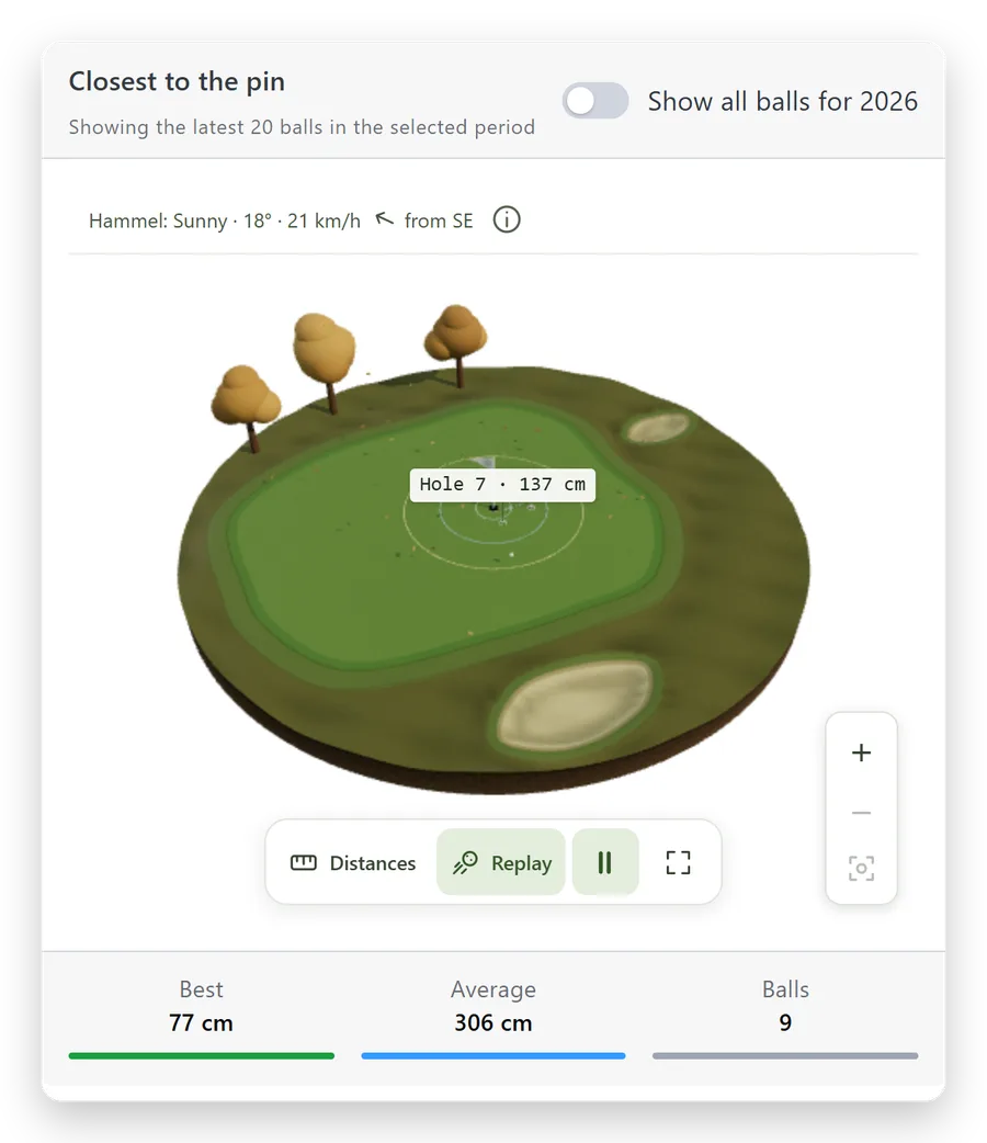 Closest to the pin in het beheer: de ballen van het seizoen op een 3D-green met het weer, beste afstand 77 cm en gemiddelde 306 cm