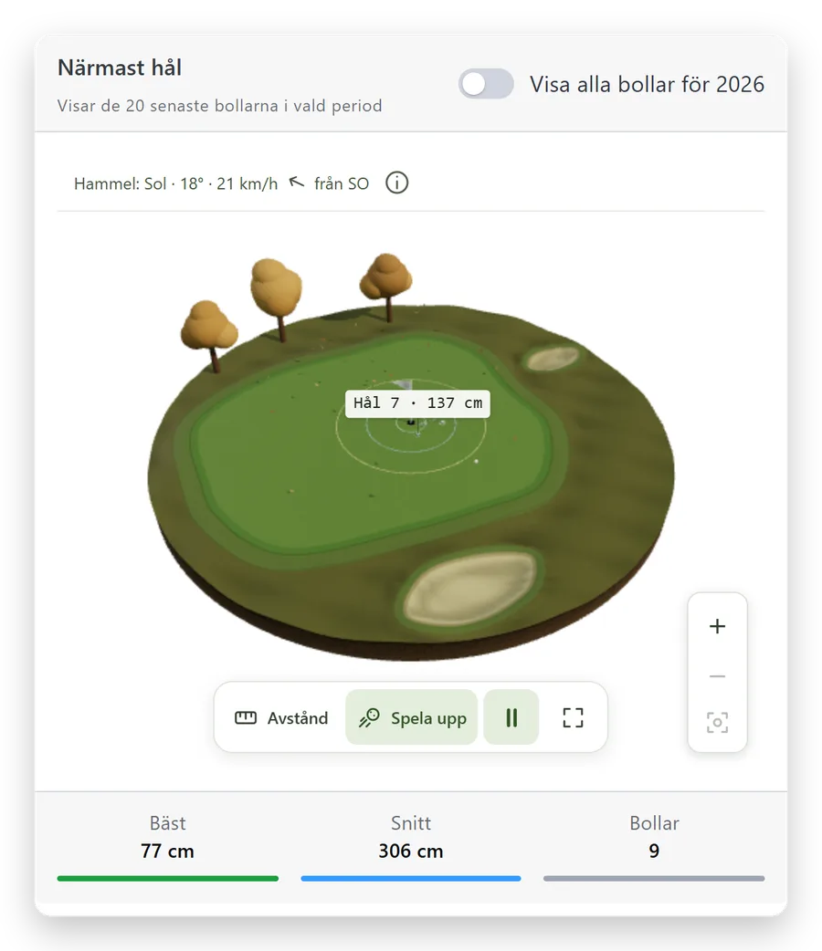 Närmast hål: säsongens bollar visade på en 3D-green med vädret, bästa avstånd 77 cm och snitt 306 cm